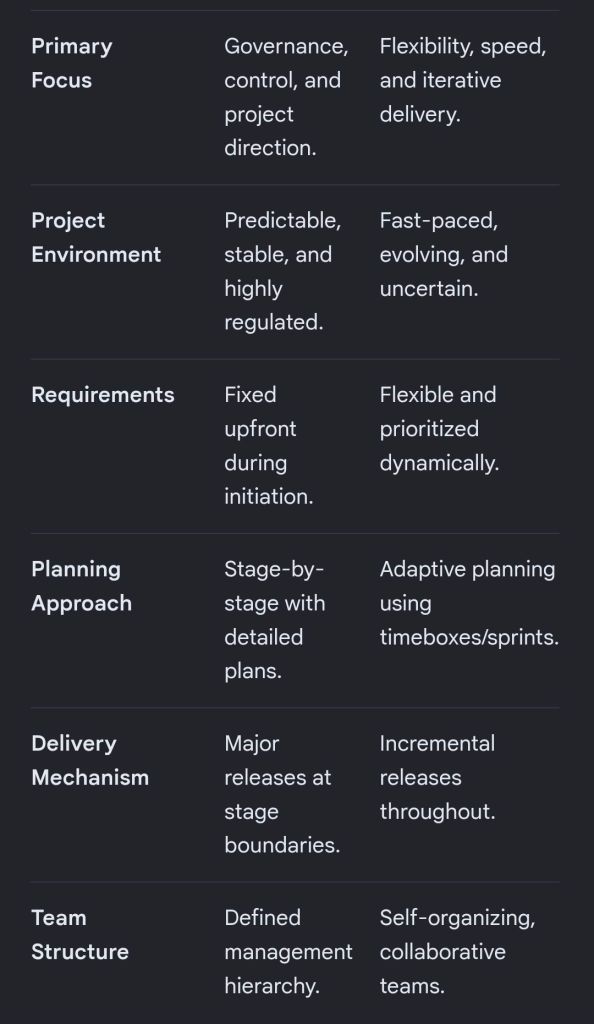 Comparison PRINCE2 and PRINCE2 Agile features