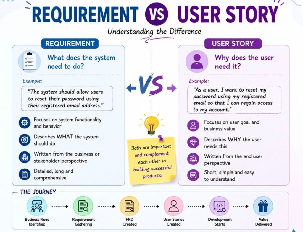 Requirement versus User Story