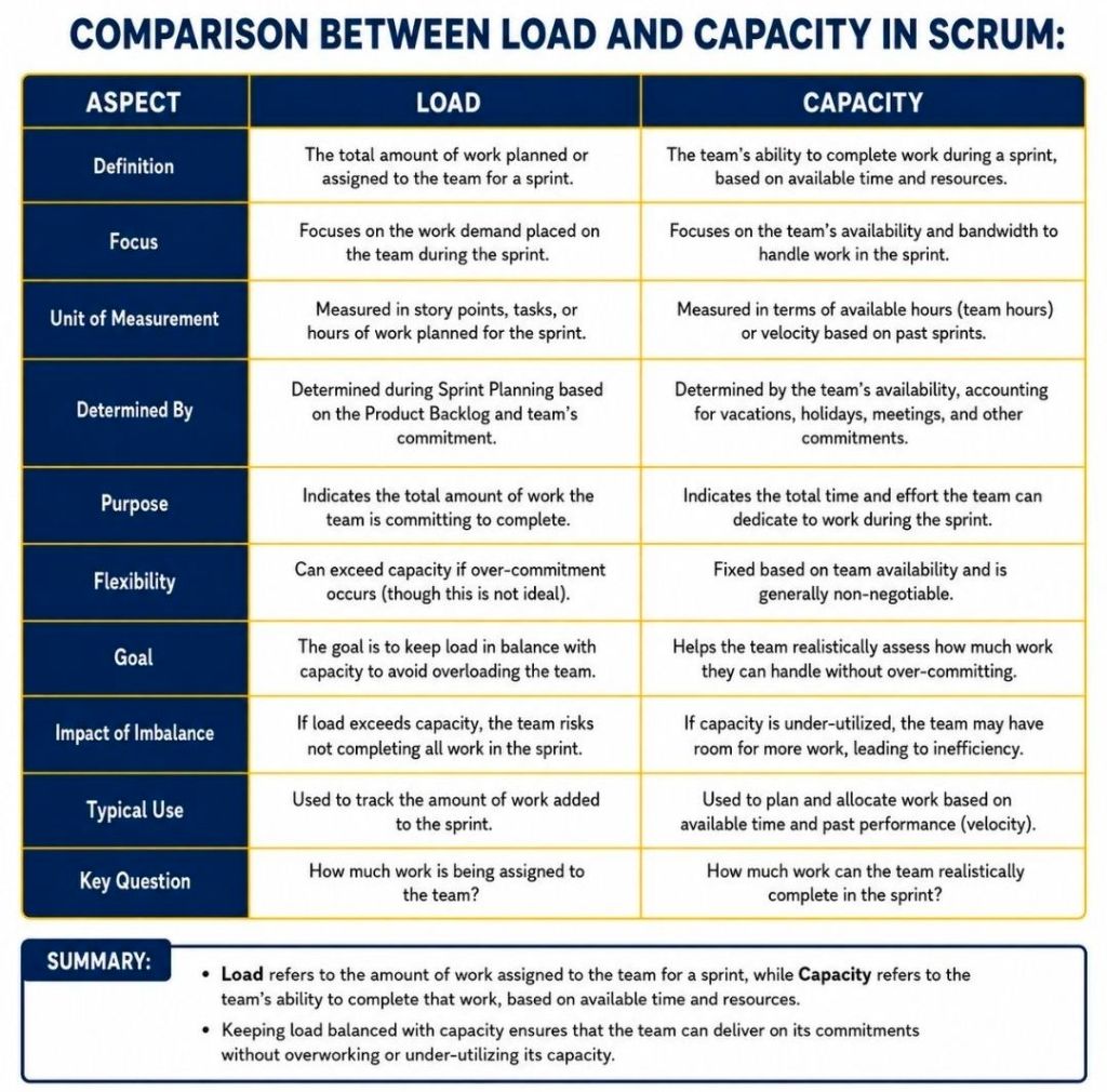 1 Comparison Between Load and Capacity in Agile Scrum