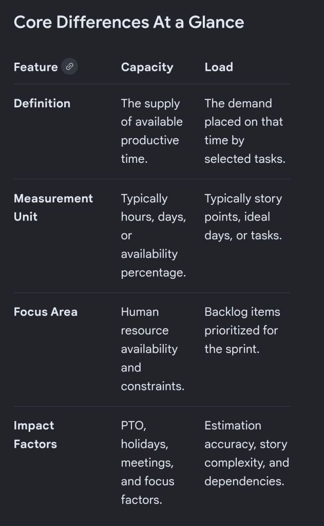 2 Comparison Between Load and Capacity in Agile Scrum