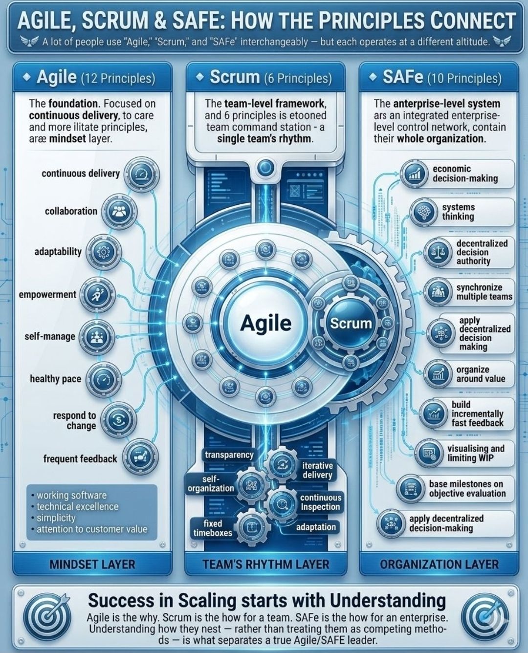 Agile, Scrum and SAFe – How the Principles Connect – PROject Templates