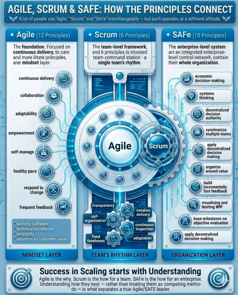 Agile, Scrum and SAFe - How the Principles Connect