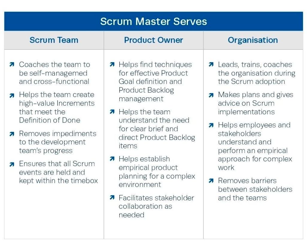 Scrum Master drives value by serving 3 critical areas