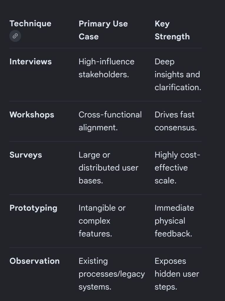 Project Requirements Gathering Essentials