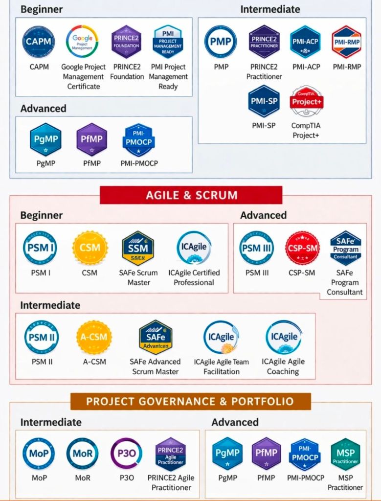 Project Management Certifications