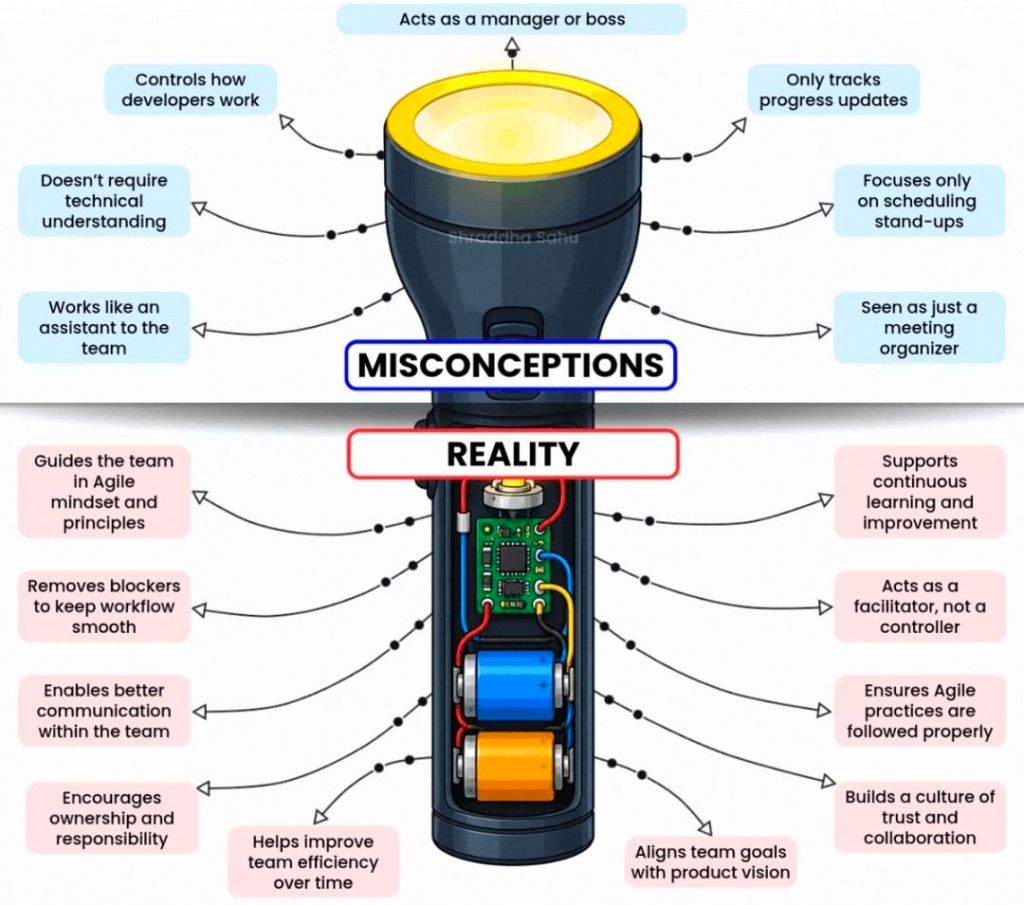 Agile Scrum Master Misconceptions versus Reality