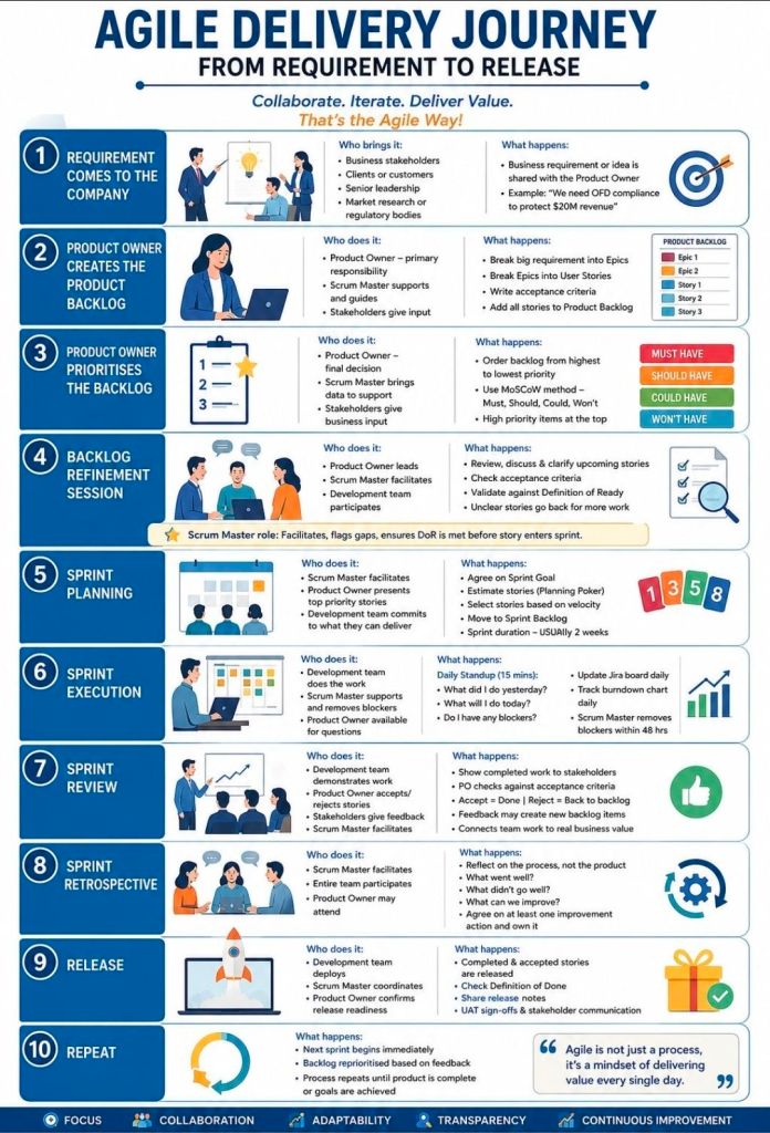 Agile Delivery Journey from Requirements to Release