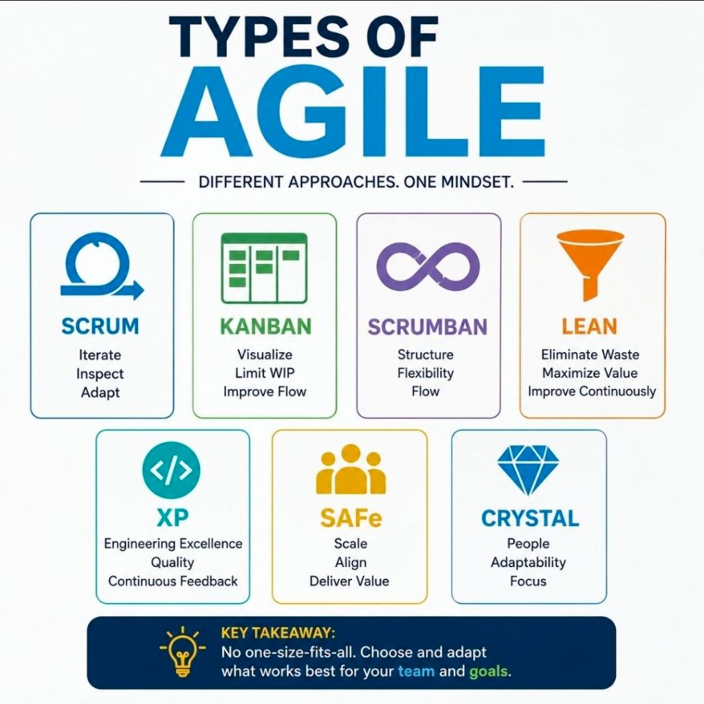 Types of Agile Delivery in Project Management