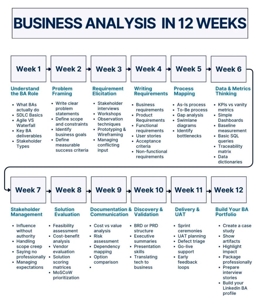Business Analysis in 12 weeks