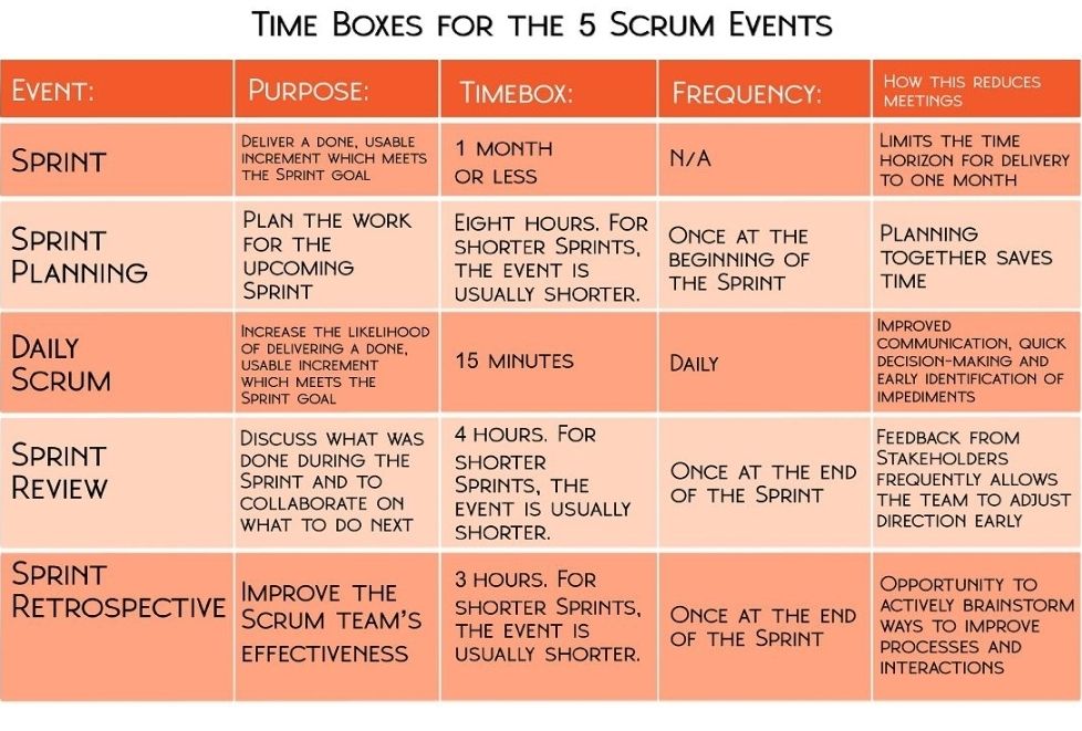 Time Boxes for the 5 Scrum Events