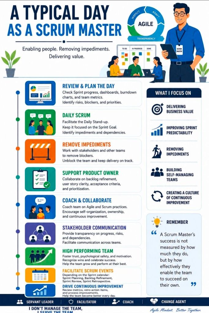 Agile Scrum Master, a Typical Day