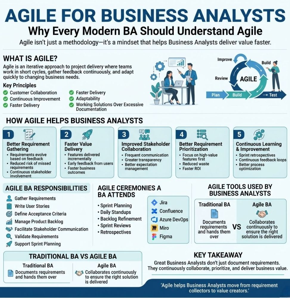 Agile for Business Analysts BA