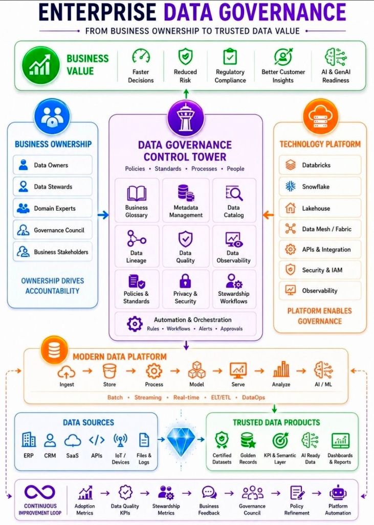 Enterprise Data Governance, Business Ownership, Trusted Data Value