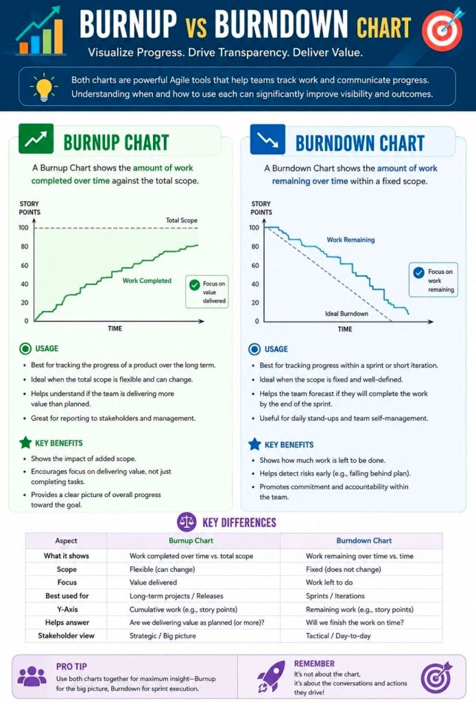 Agile Scrum Burnup vs Burndown Chart