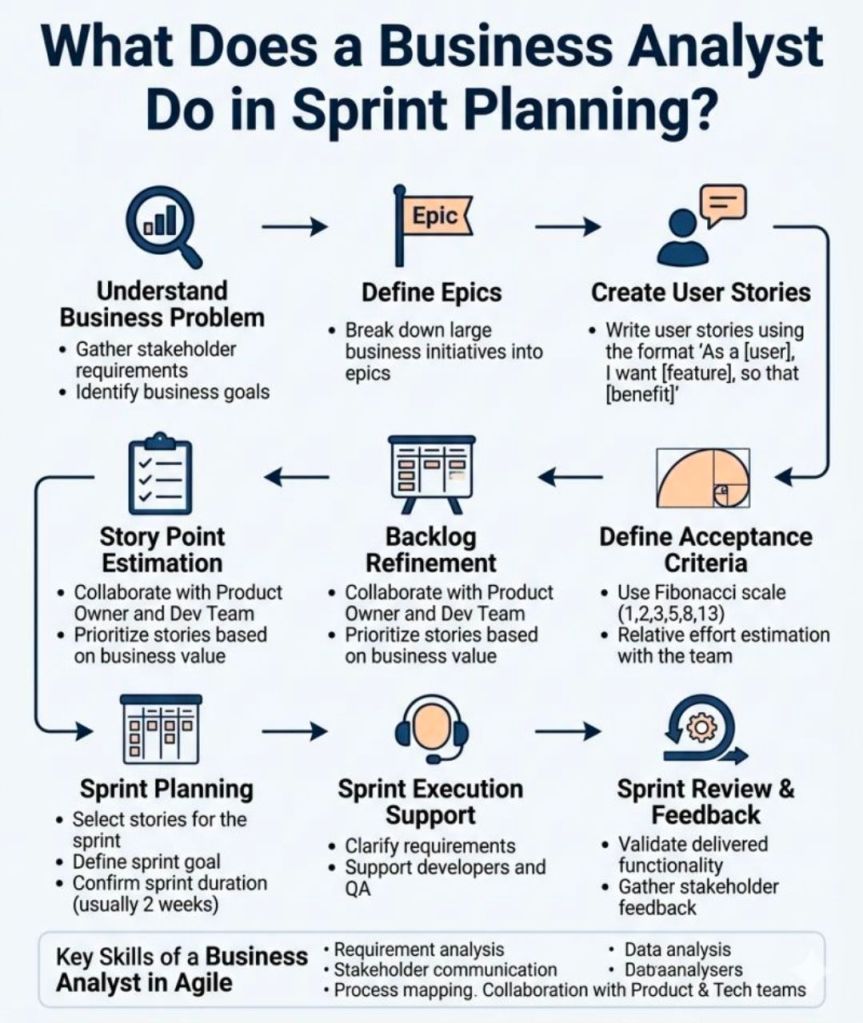 Business Analyst and Sprint Planning focus