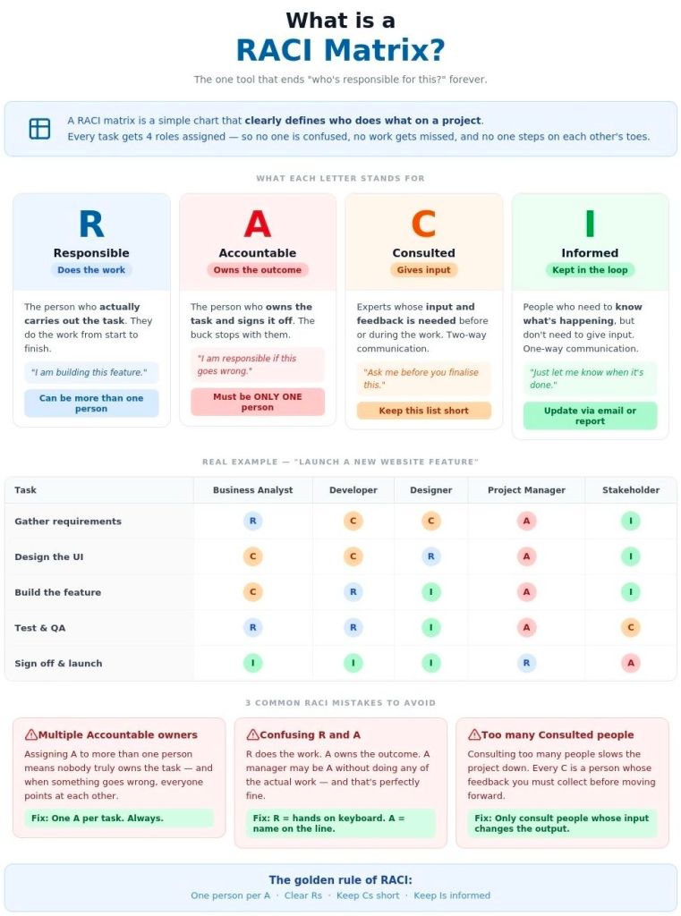 RACI Matrix, Responsible, Accountable, Consulted, Informed