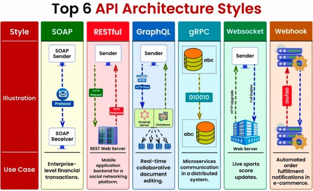 API Architecture Styles