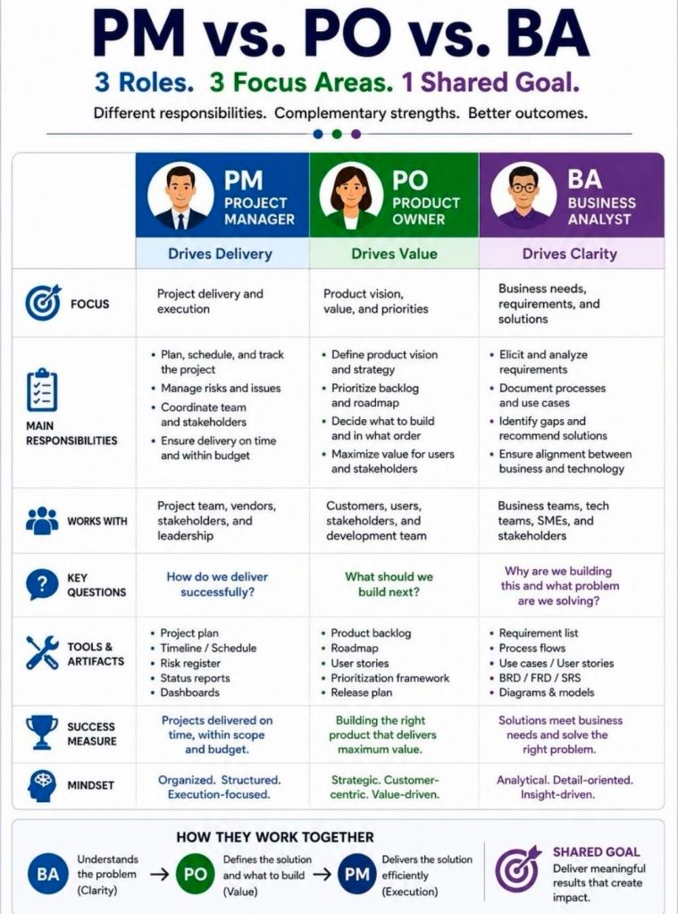 Project Manager PM vs Product Owner PO vs Business Analyst BA