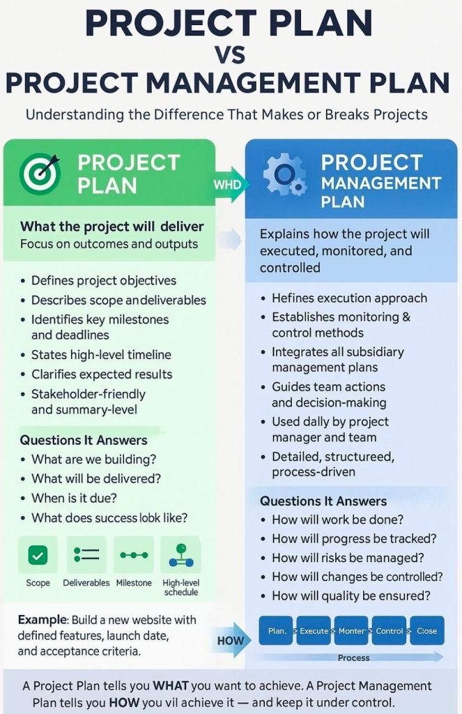 Project Plan vs Project Management Plan