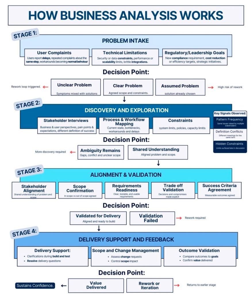 How Business Analysis Works for BA