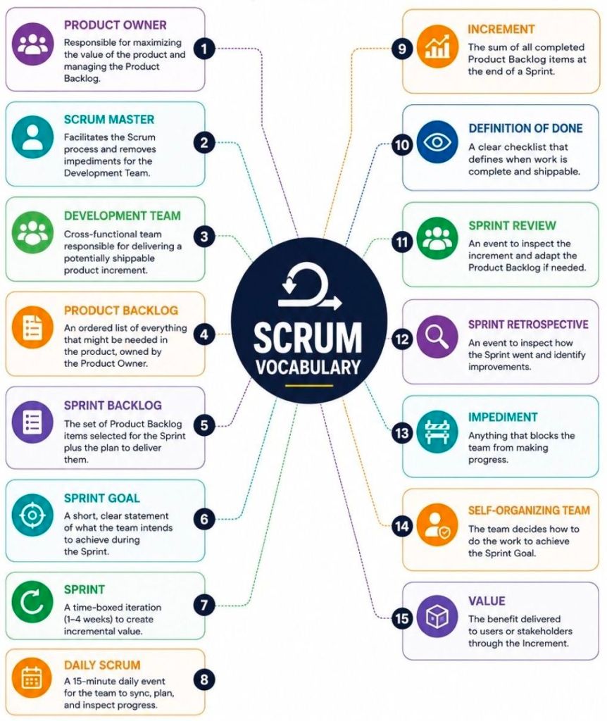 Agile Scrum Terms
