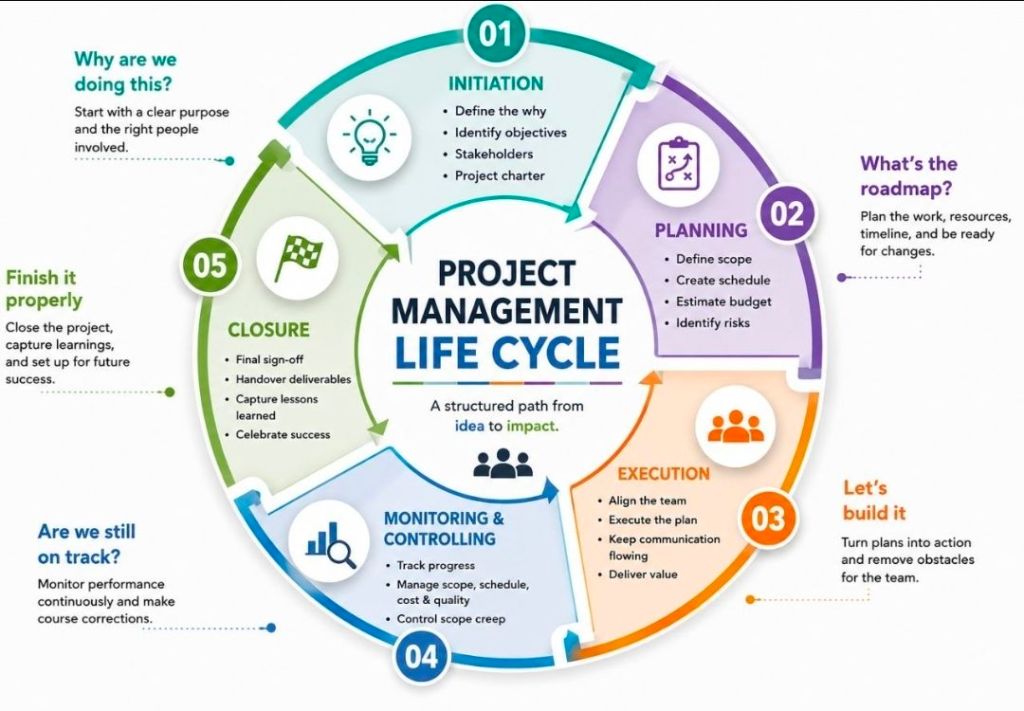 1. Project Management Lifecycle
