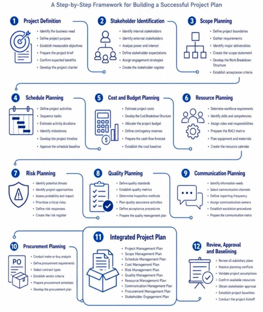 Building a Successful Project Plan