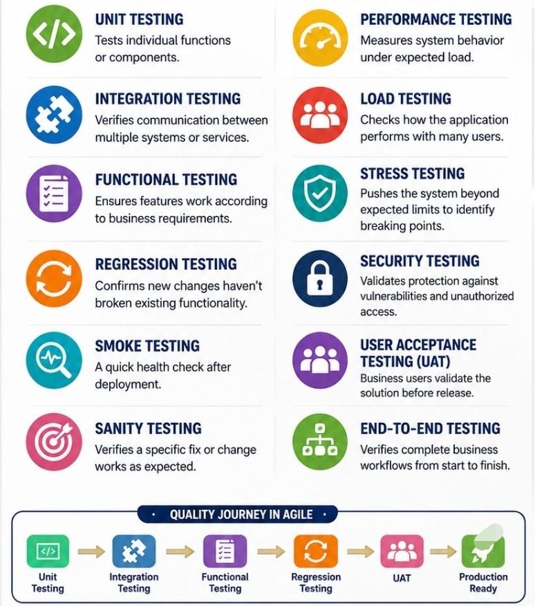Software, Different Types of Testing