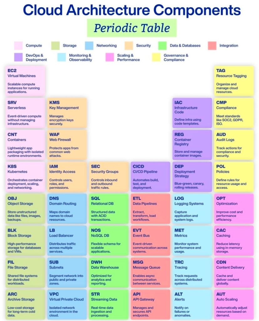 Mapping Cloud Architecture Components