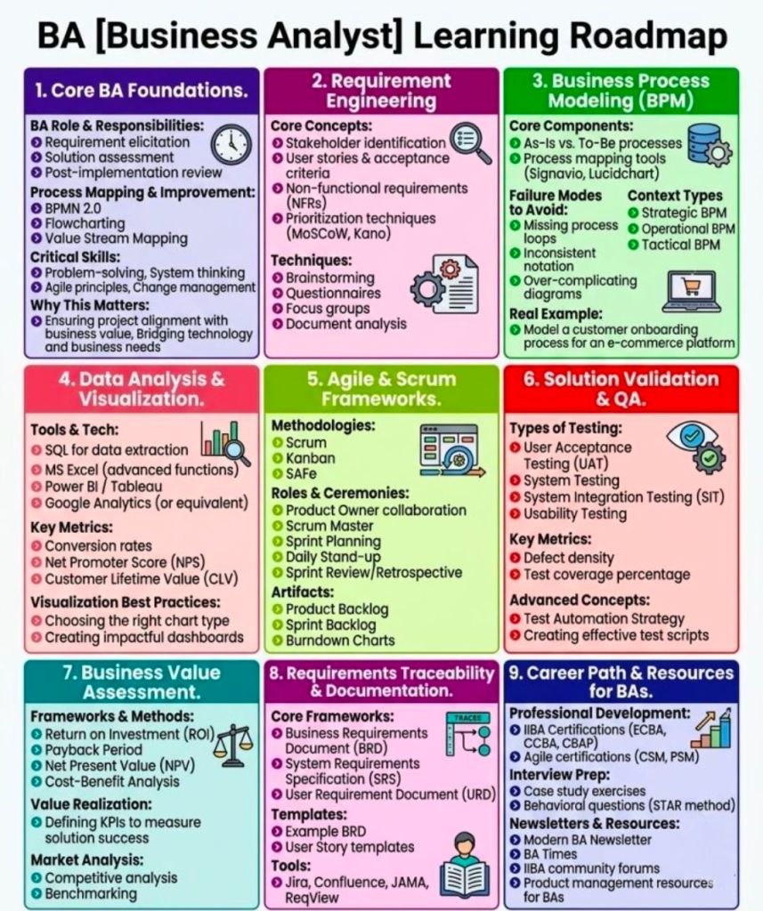 Business Analyst BA Learning Roadmap