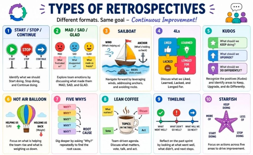 Agile Types of Retrospectives for Continuous Improvement