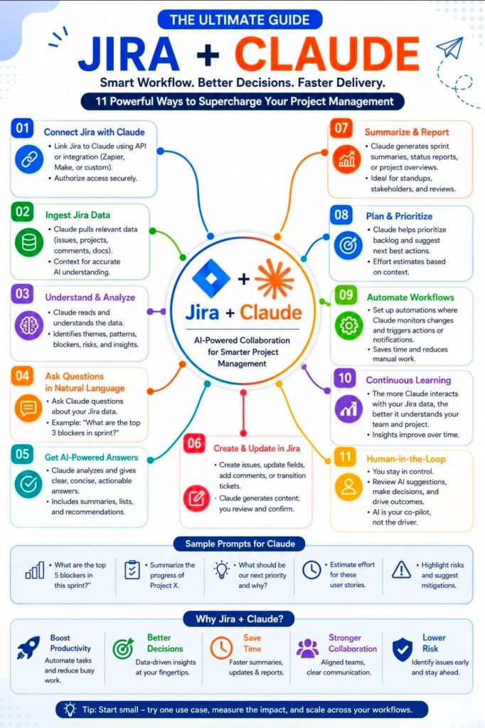 Jira + Claude to Support Project Management Delivery
