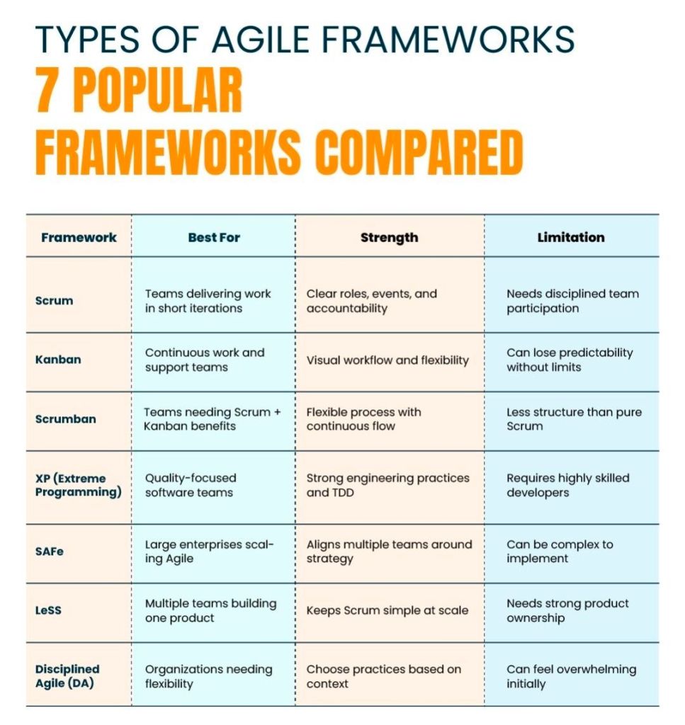 7 Popular Agile 
Frameworks compared