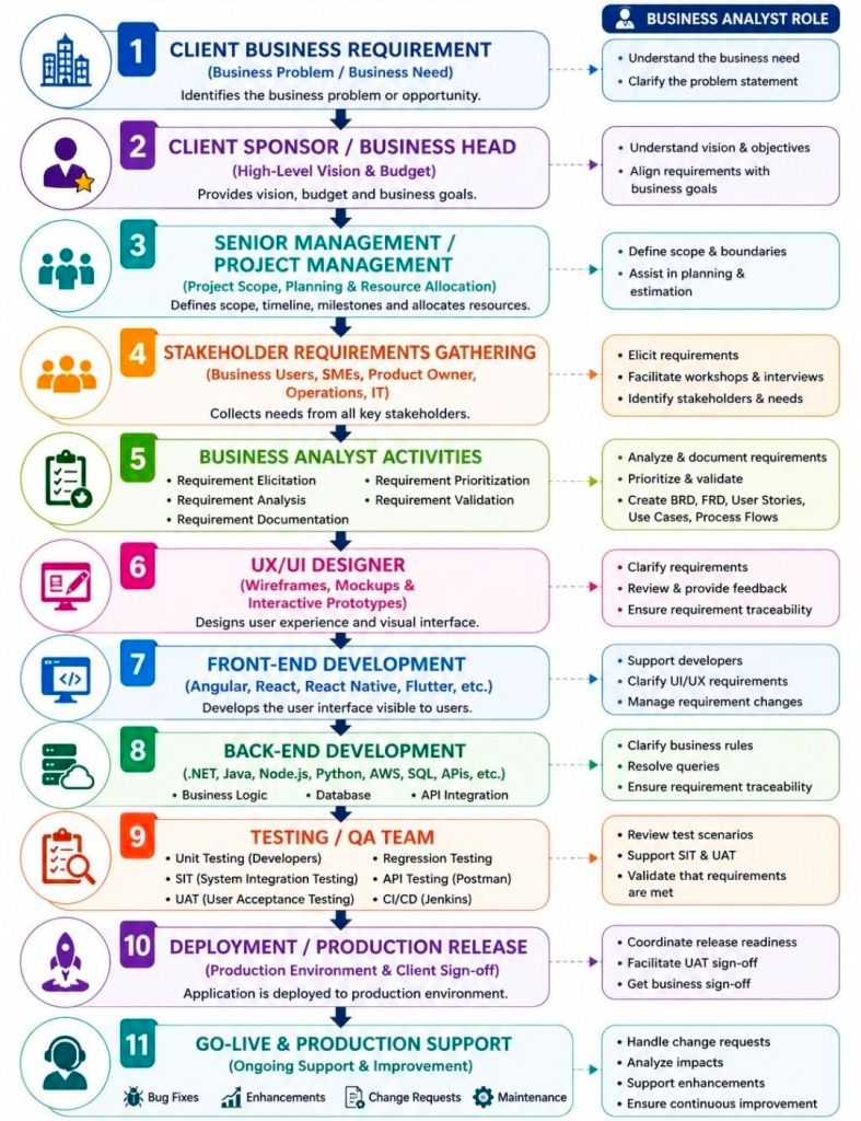 Project Requirements Life cycle for the BA Business Analyst