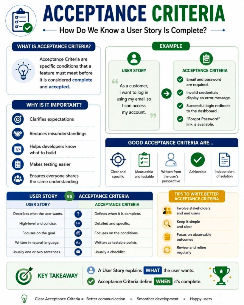 Acceptance Criteria for an Agile User Story