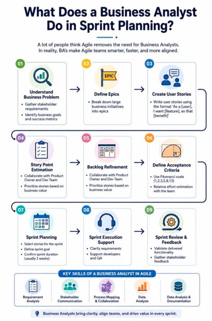 What Does a Business Analyst Do in Agile Sprint Planning?