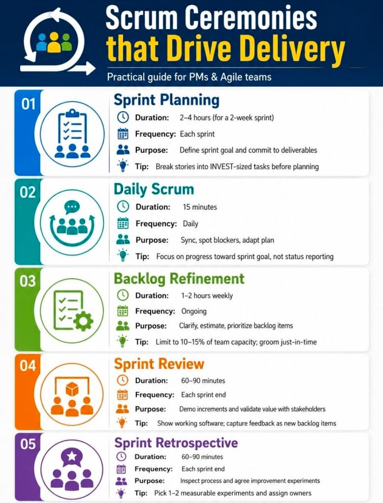 Agile Scrum Ceremonies that Drive Delivery