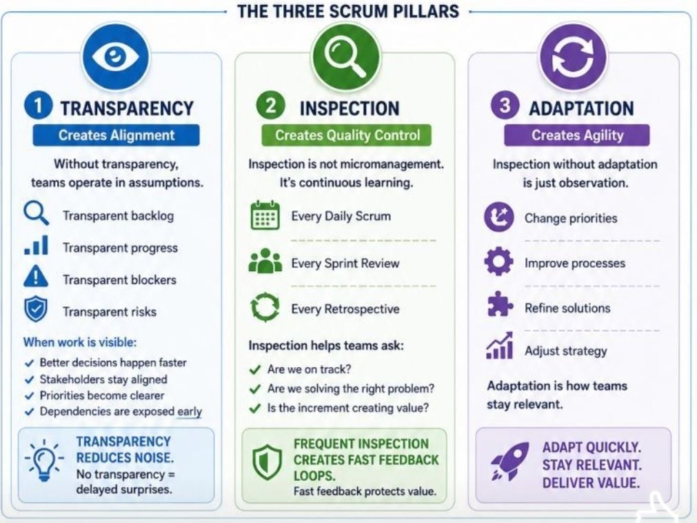 The 3 Agile Scrum Pillars