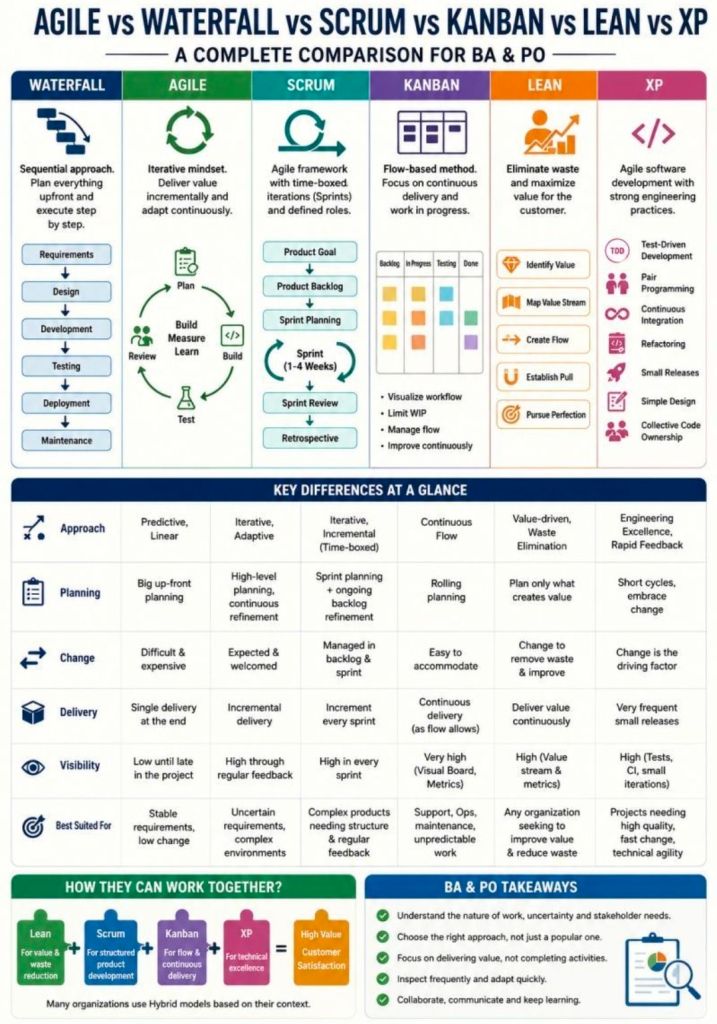 Agile Waterfall Scrum Kanban Lean XP for BA & PO