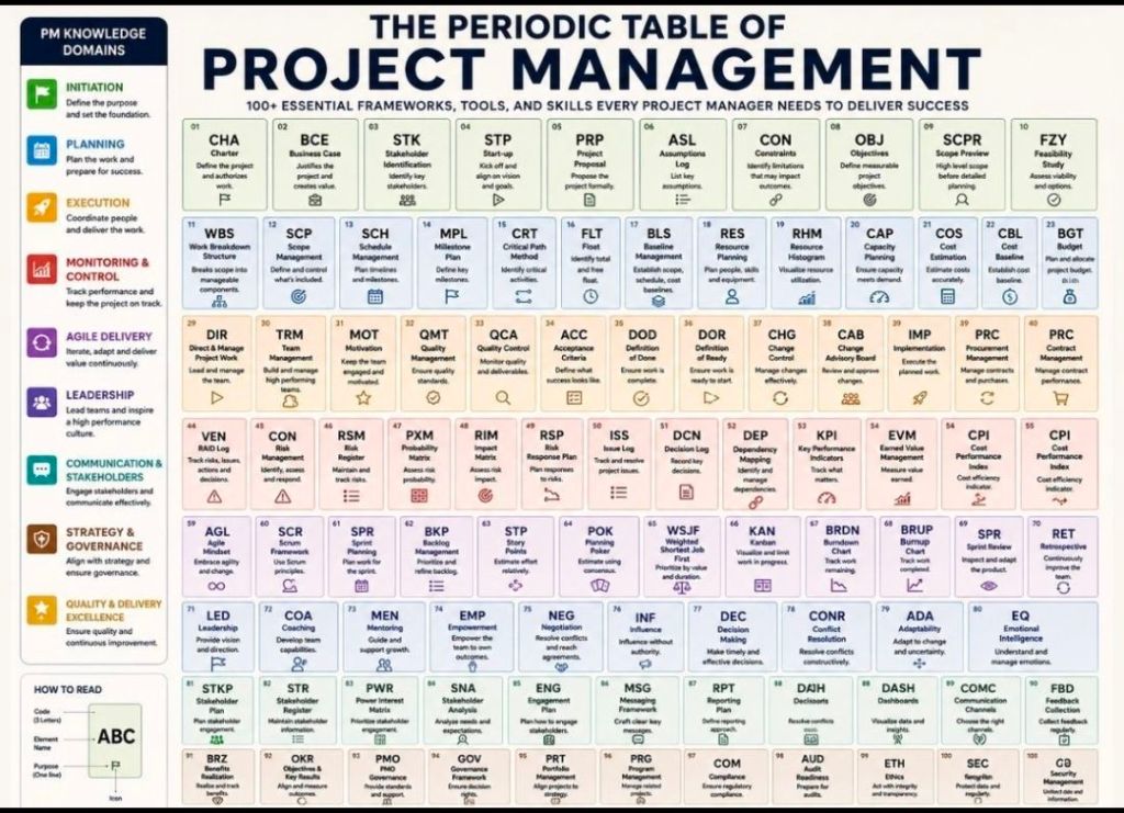 The Periodic Table of Project Management