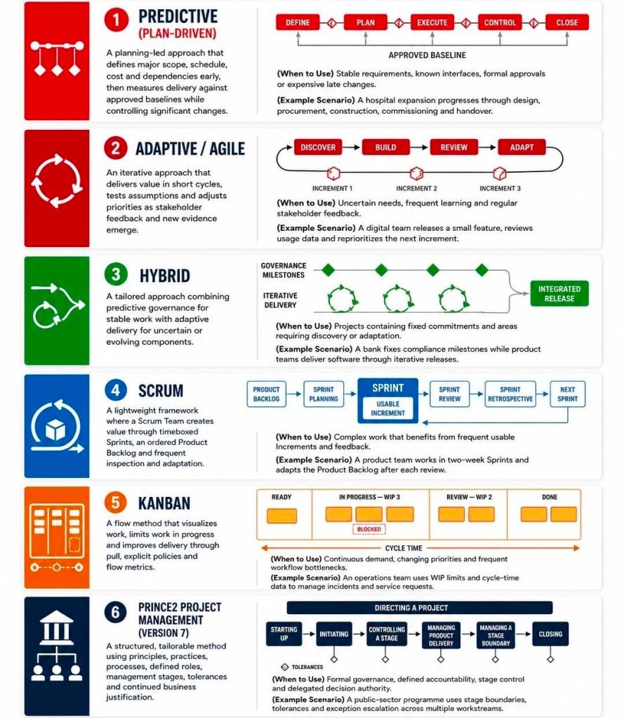 Types of Project Management