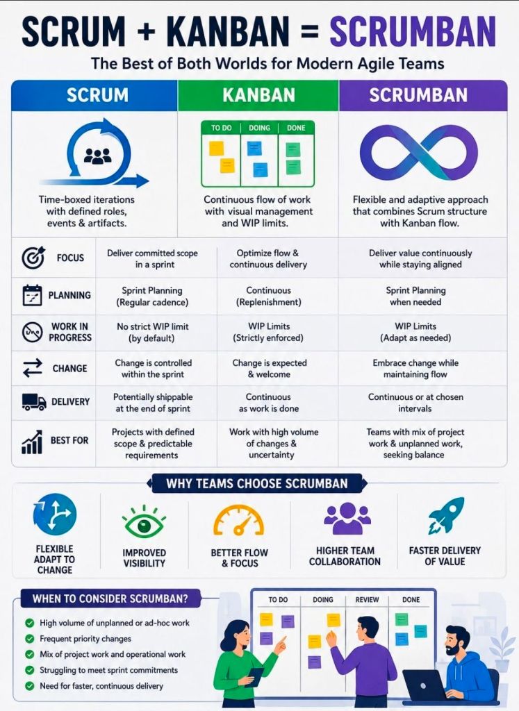 Agile SCRUM + KANBAN = SCRUMBAN