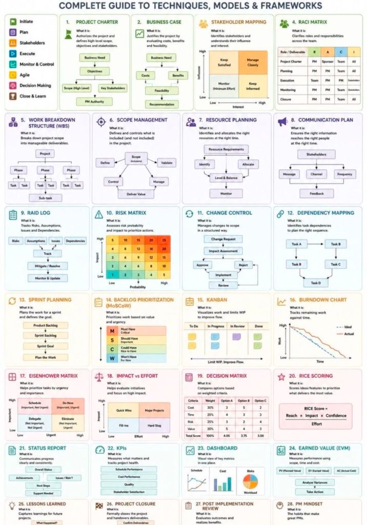 PM Complete Guide to Techniques, Models & Frameworks