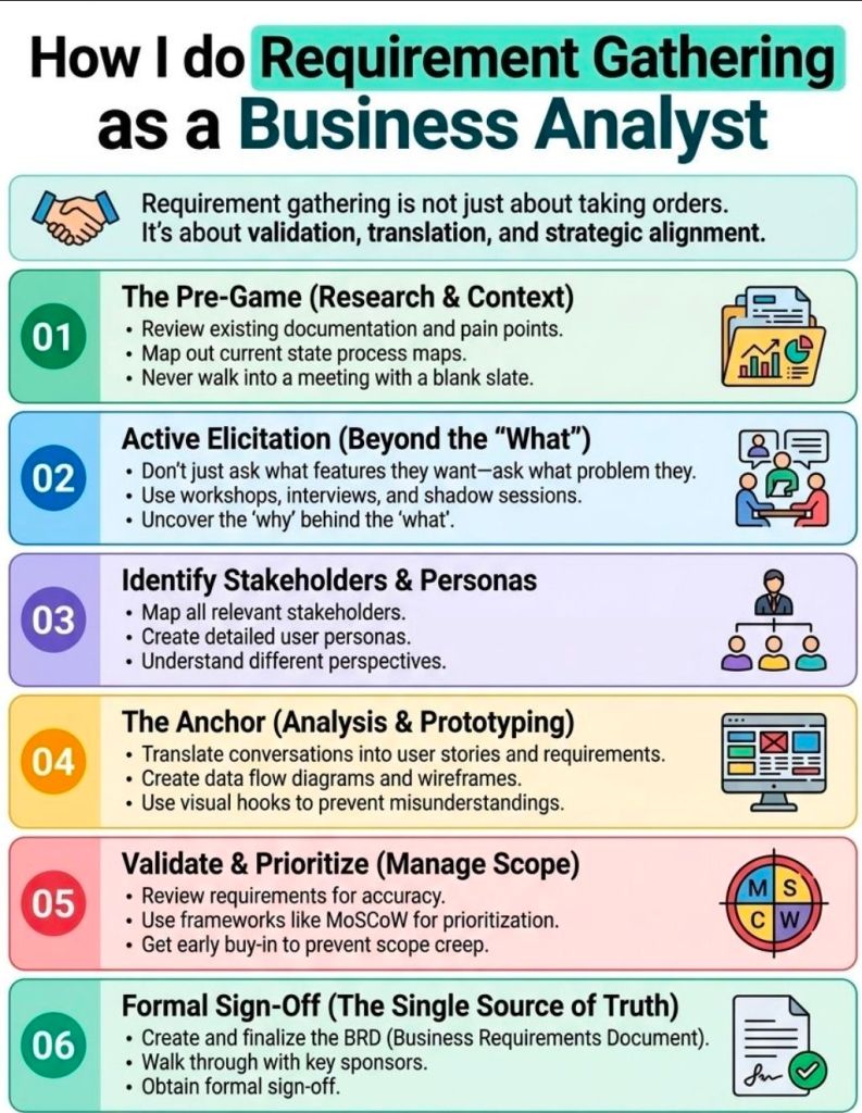 Business Analyst BA approach to Requirements Gathering