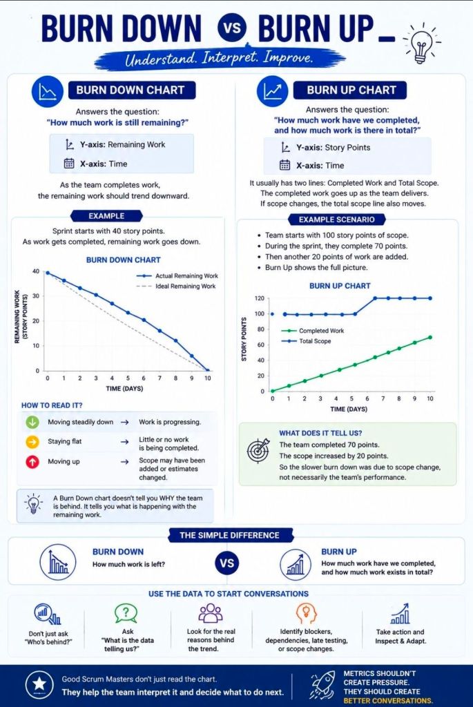 1. Agile Scrum Burn Down vs Burn Up Chart