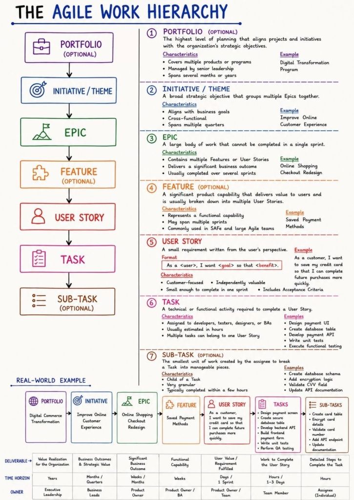 Agile Work Hierarchy Real World Example