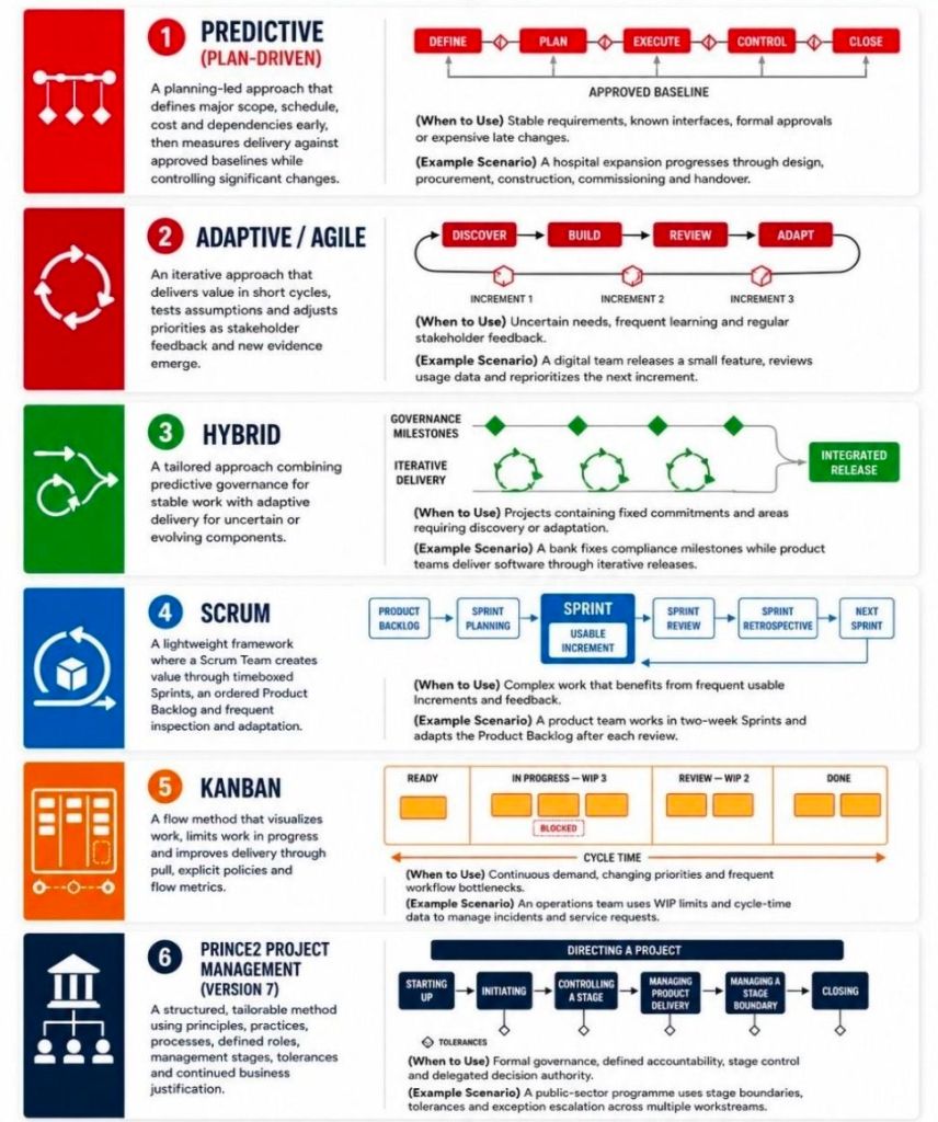 Types of Project Management