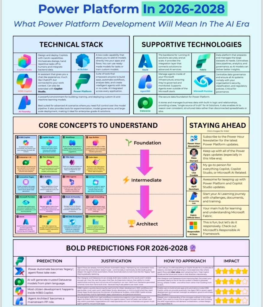 Microsoft Power Platform in 2026 - 2028 in the AI Era