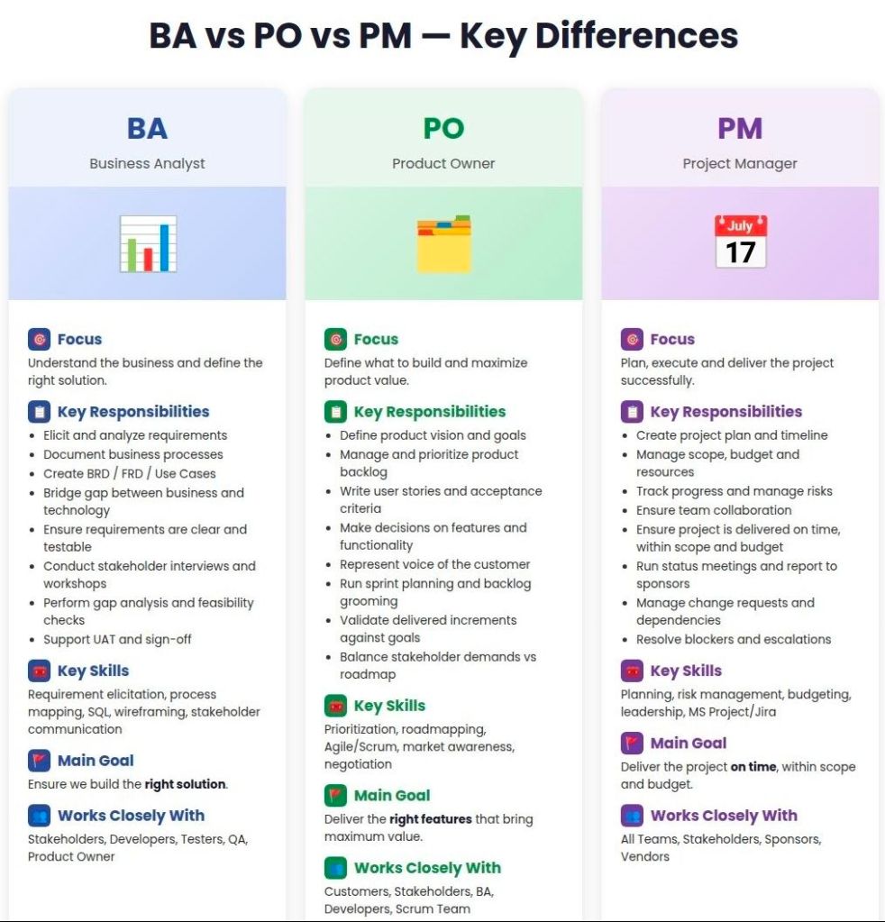 Business Analyst vs Product Owner vs Project Manager