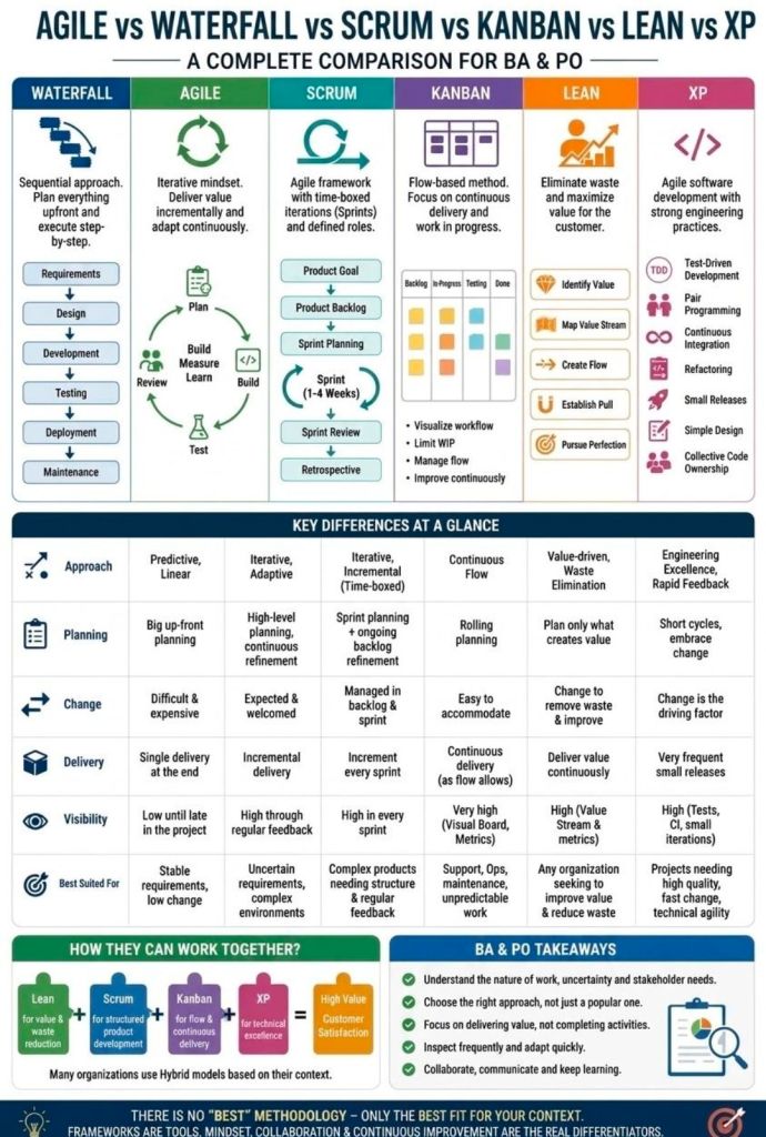 Agile,Kanban,Lean,Scrum,vs,Waterfall,xp,ba,Business Analyst,pmo,product owner,po